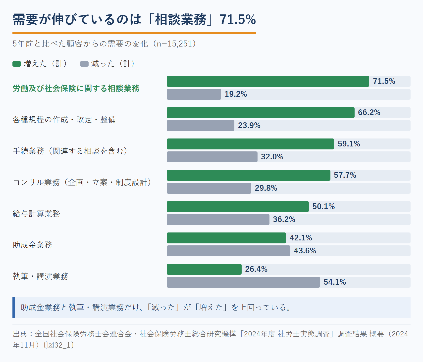 社労士の業務別・5年前と比べた需要の変化(増えた計と減った計)