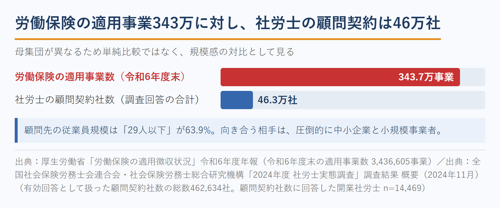 労働保険の適用事業343万に対し、社労士の顧問契約は46万社