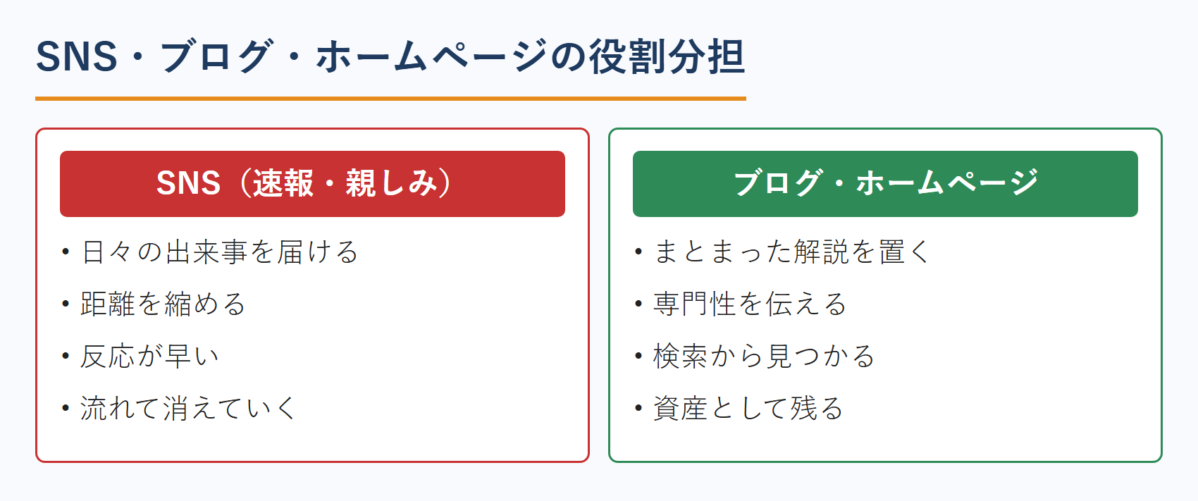 社労士のブログ集客におけるSNS・ブログ・ホームページの役割分担