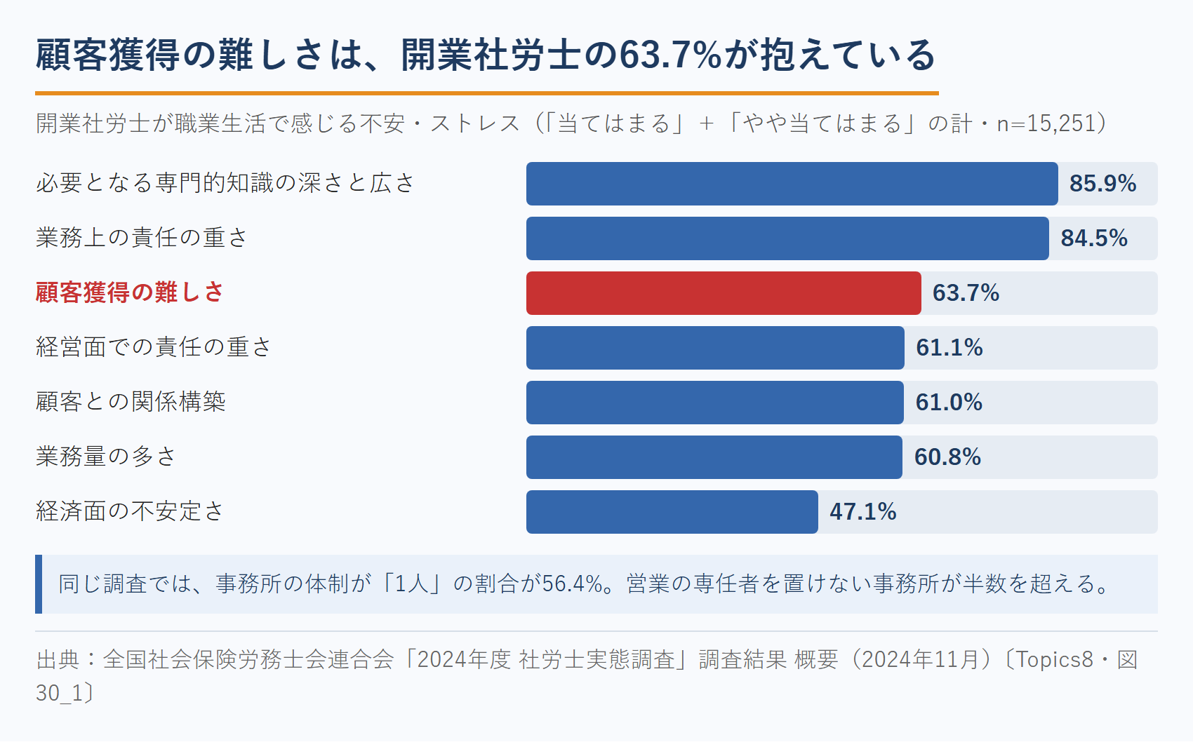開業社労士が感じる不安・ストレス（社労士実態調査）｜顧客獲得の難しさが63.7%