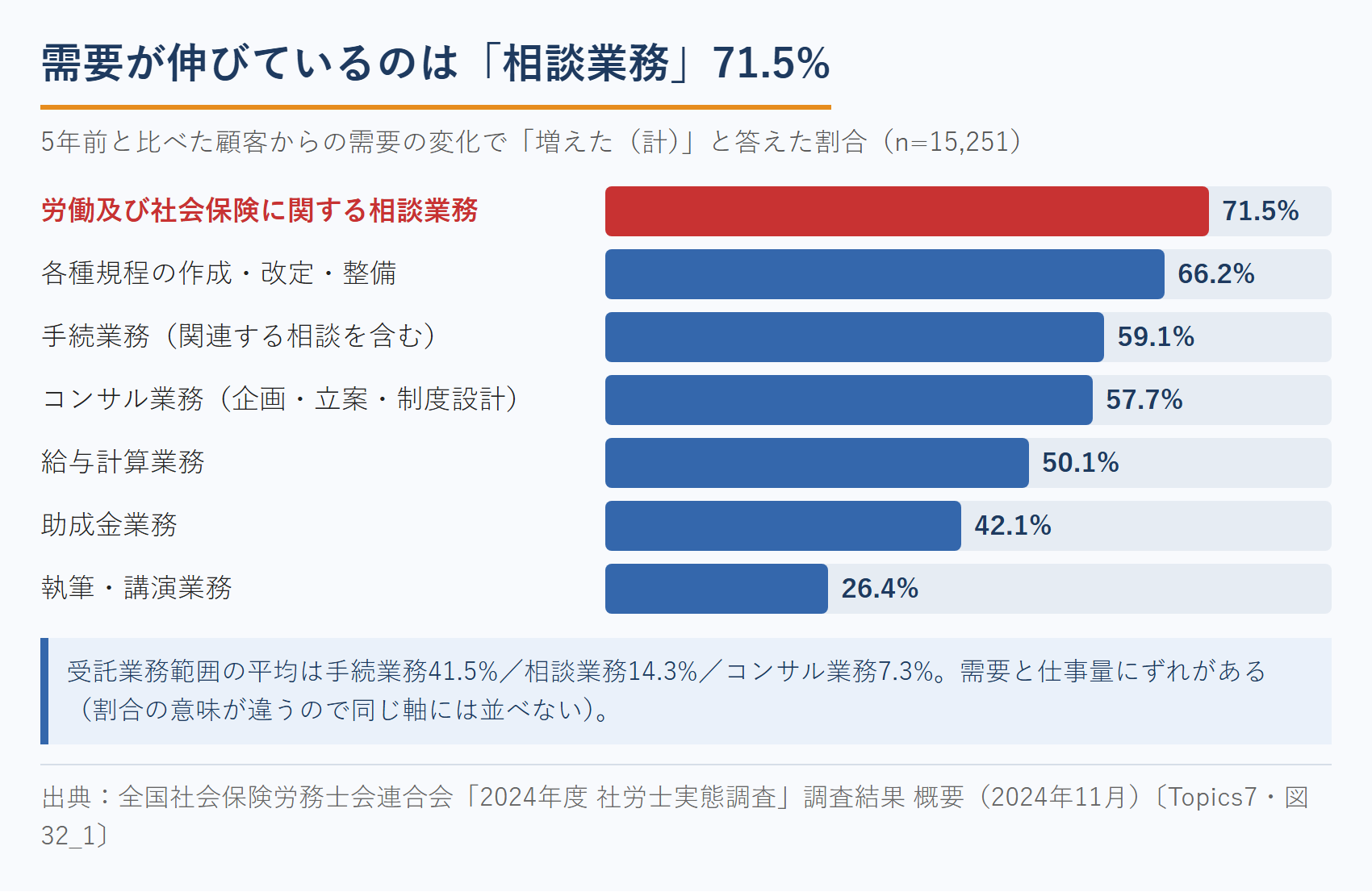 社労士の業務別に見た需要の変化（社労士実態調査）｜相談業務が71.5%で最多