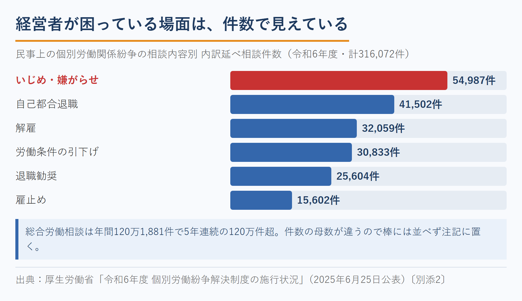 民事上の個別労働紛争の相談内容（厚生労働省）｜社労士のブログテーマの手がかり