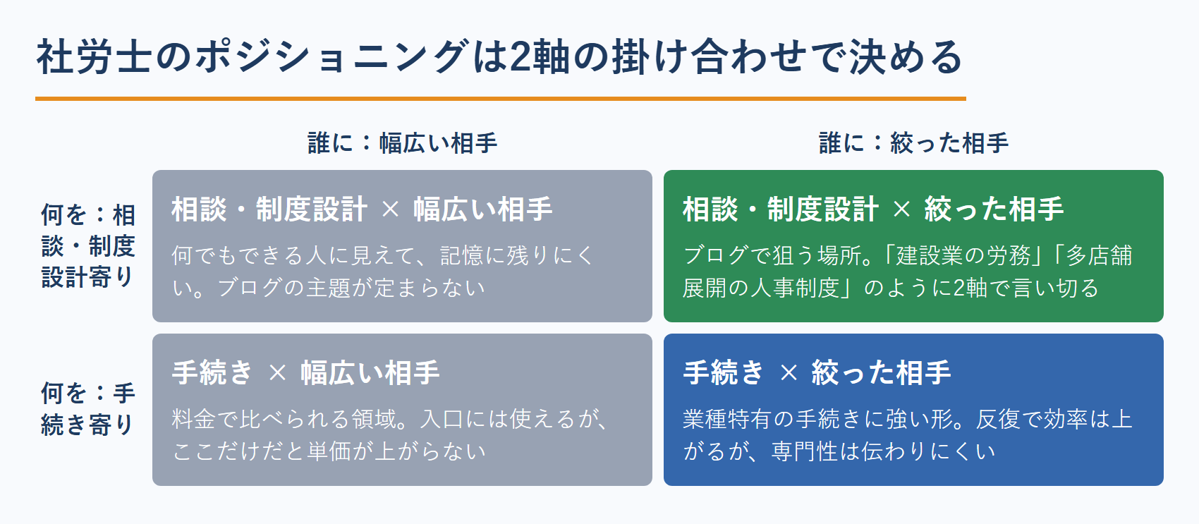 社労士のブログ集客におけるポジショニングマップ（誰に×何を）