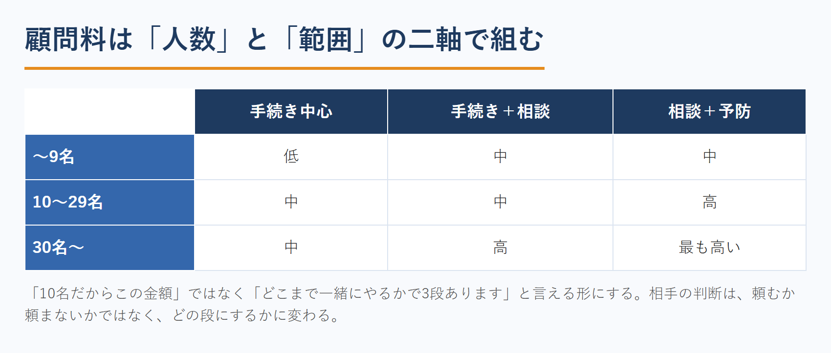社労士の顧問料は人数と範囲の二軸で組む