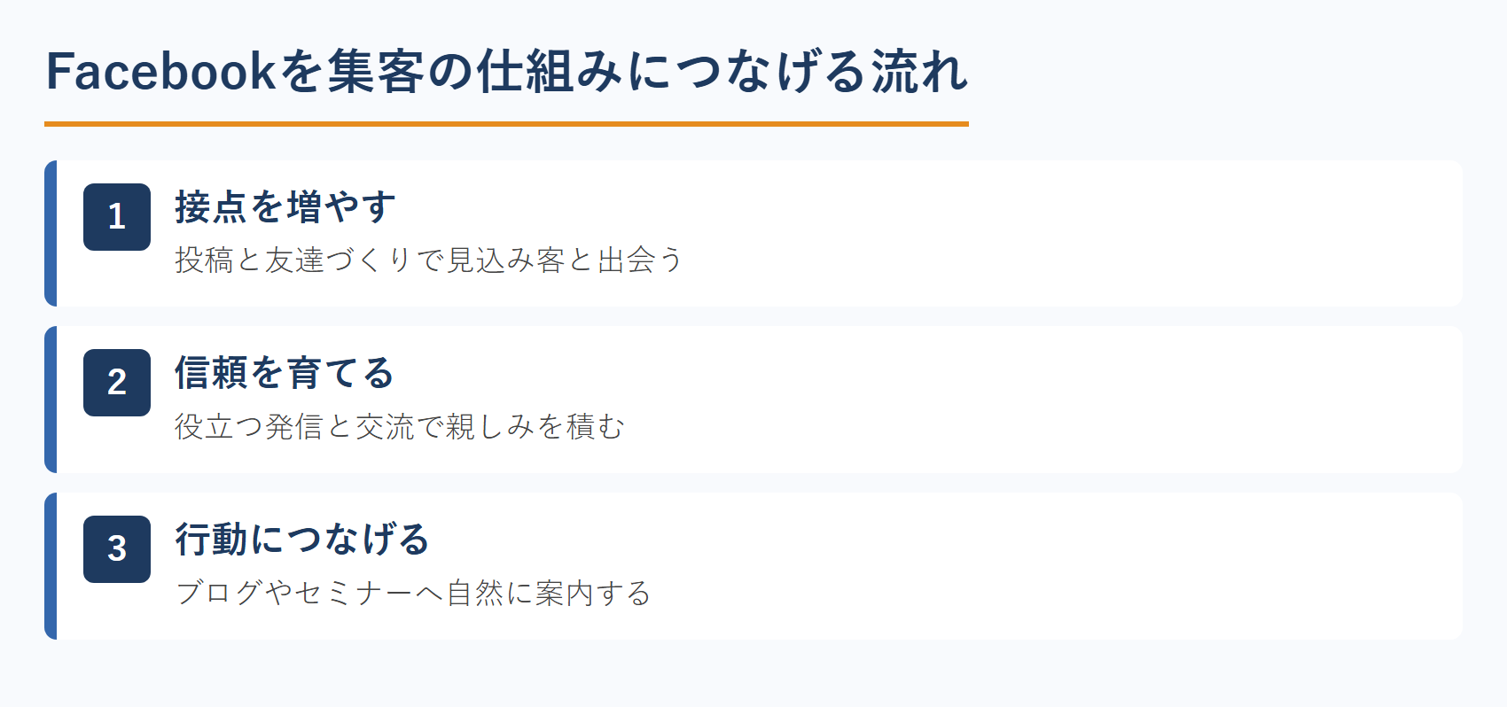 Facebookを集客の仕組みにつなげる流れ