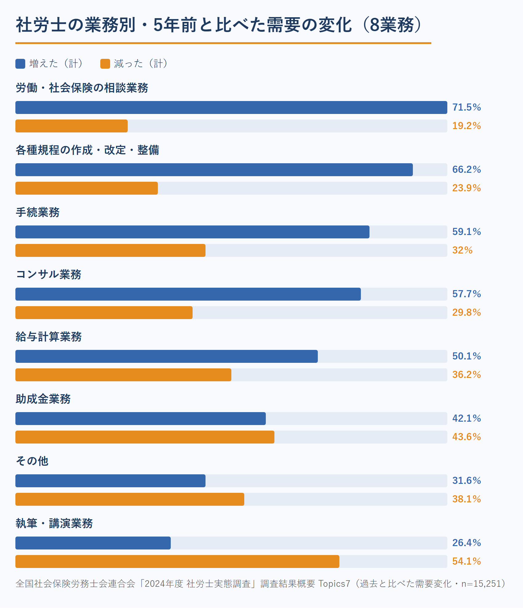 社労士の業務別・5年前と比べた需要の変化(社労士実態調査)