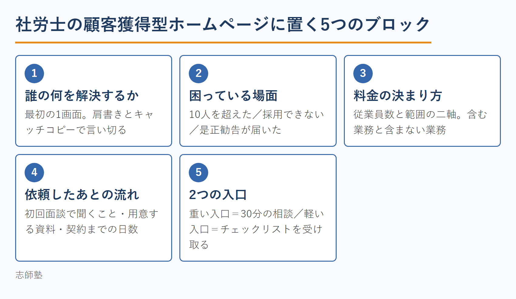 社労士の顧客獲得型ホームページに置く5つのブロック