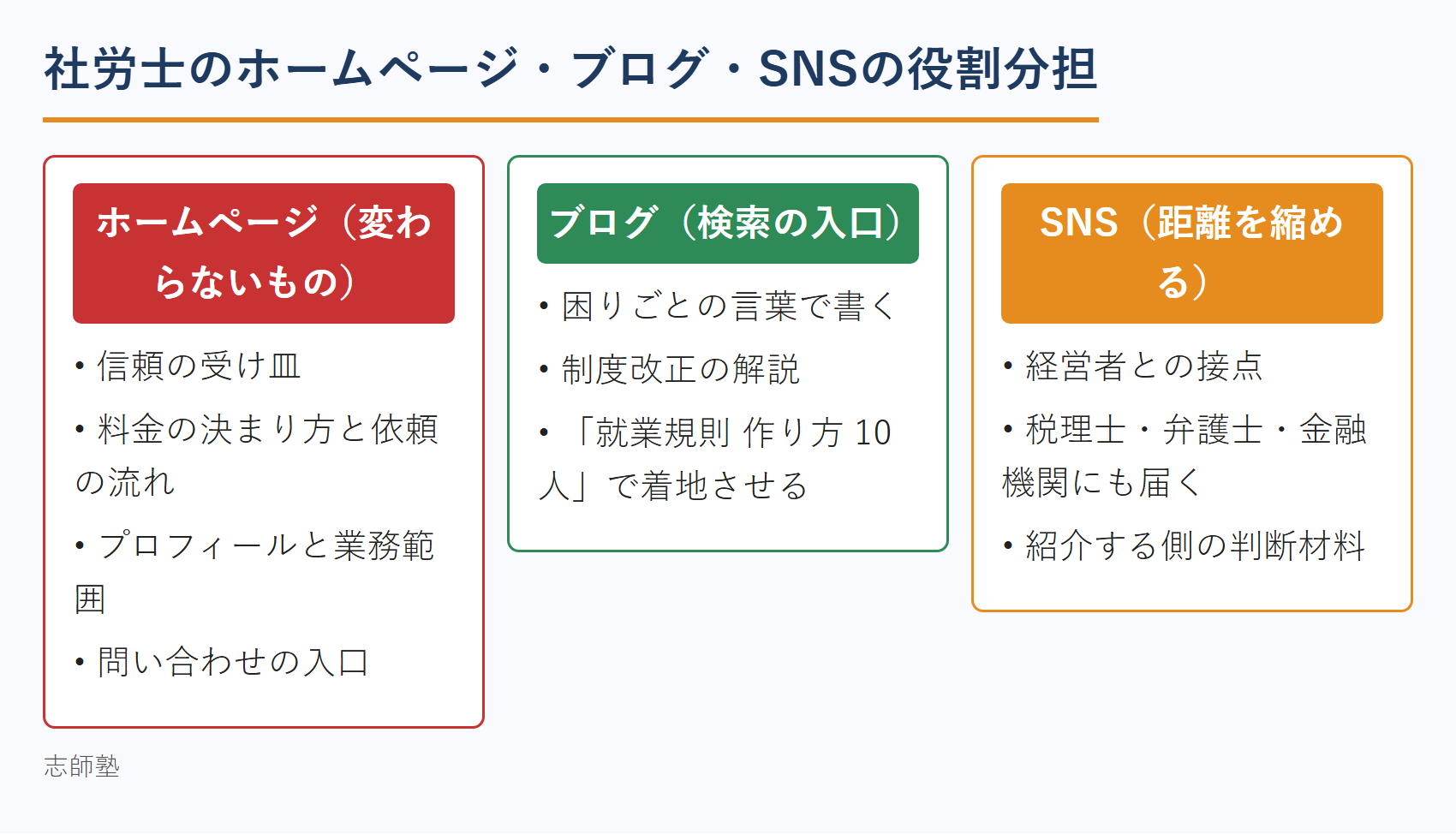 社労士のホームページ・ブログ・SNSの役割分担