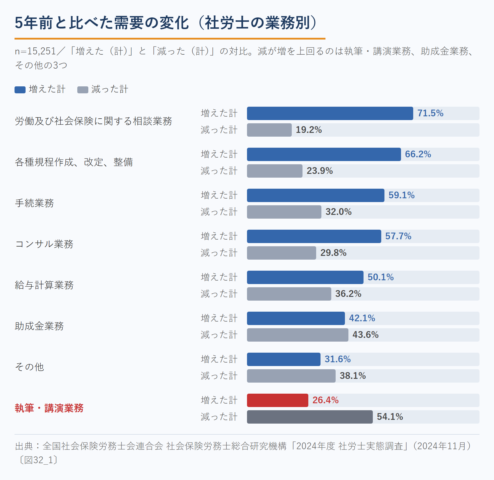 社労士の業務別に見た5年前と比べた需要の変化（2024年度社労士実態調査）