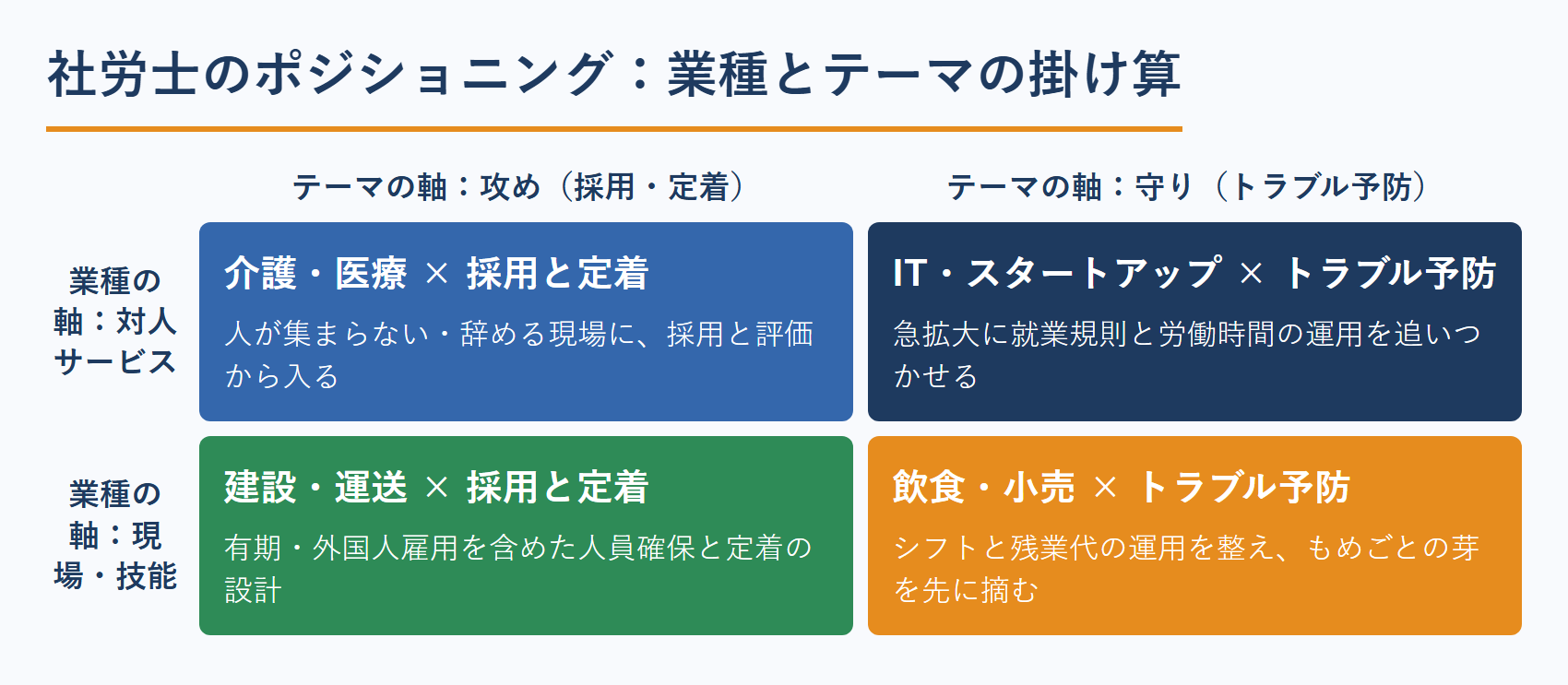 社労士のポジショニングを業種軸とテーマ軸で掛け合わせた例