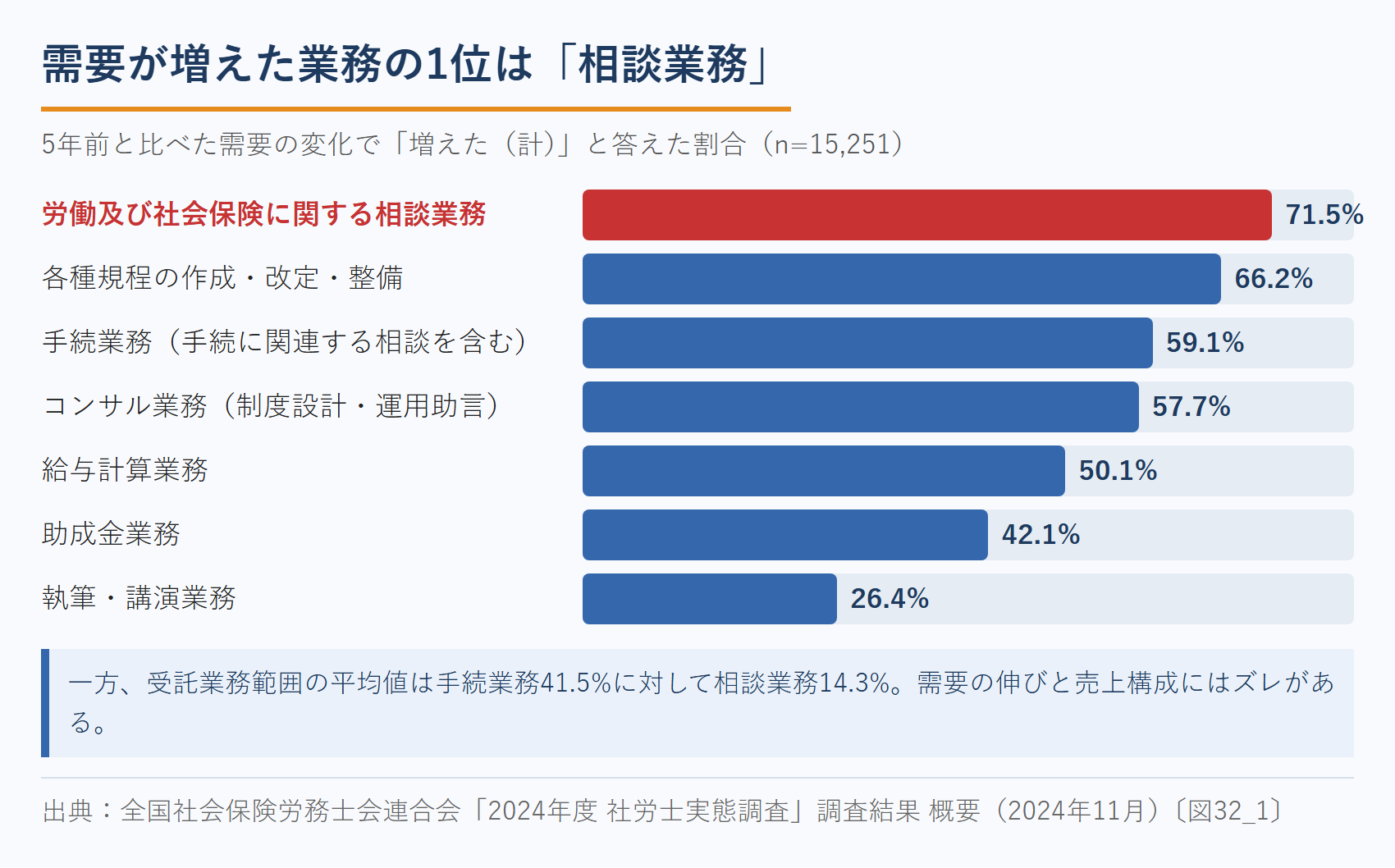 社労士が5年前と比べて需要が増えたと感じる業務（2024年度社労士実態調査）