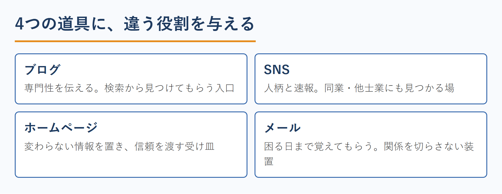 社労士のWeb集客におけるブログ・SNS・ホームページ・メールの役割分担