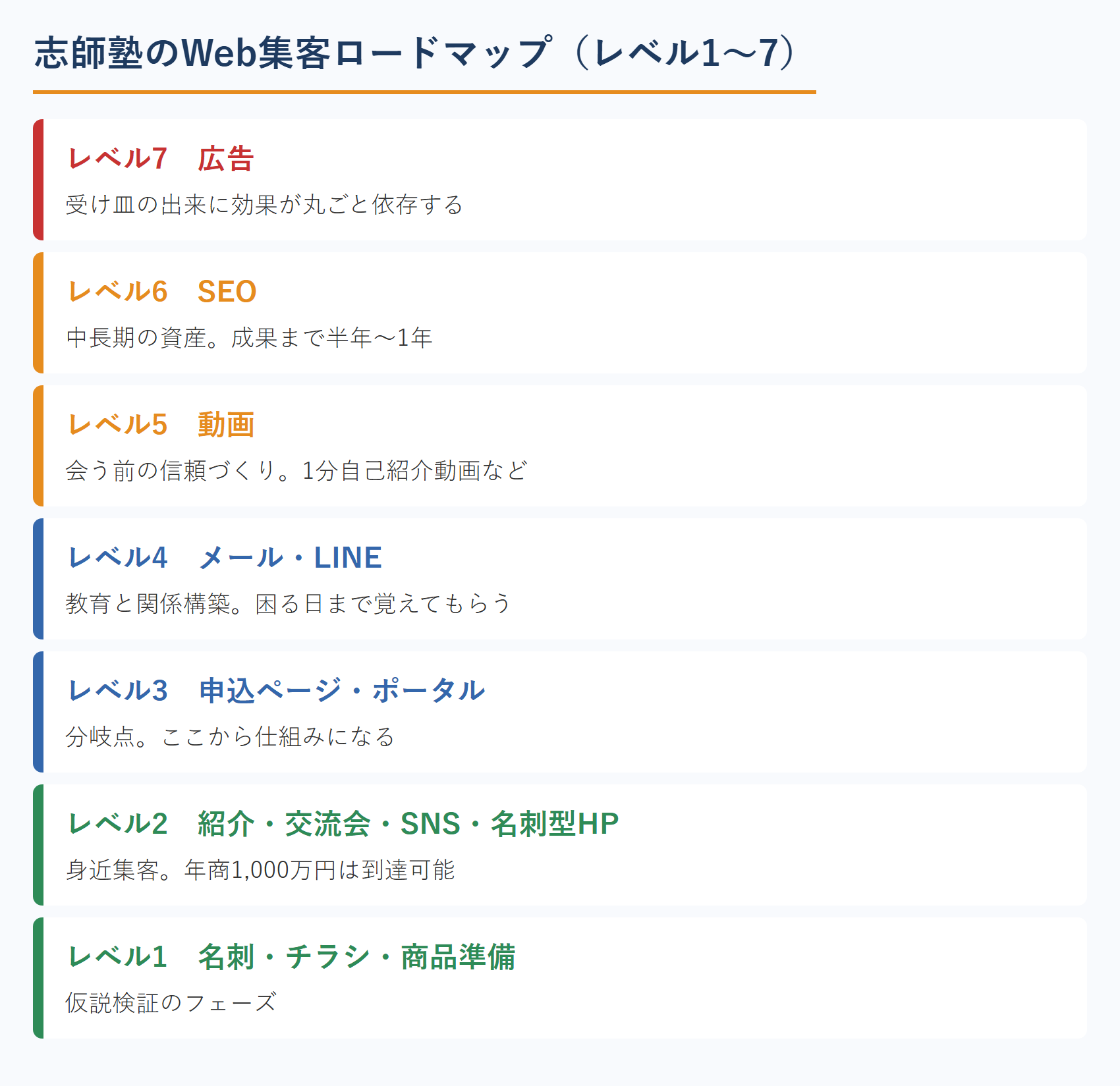志師塾のWeb集客ロードマップ レベル1から7