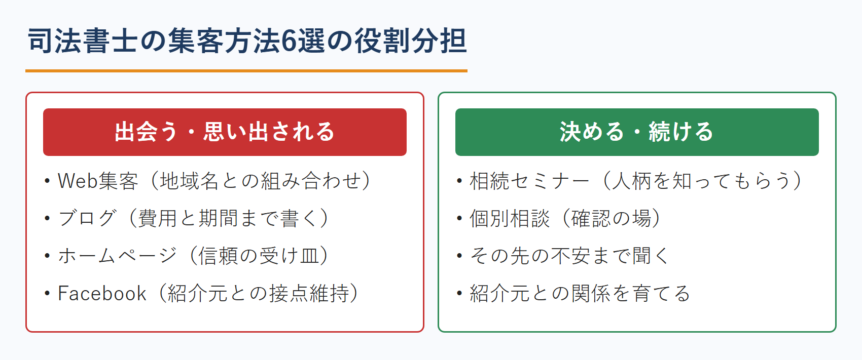 司法書士の集客方法6選の役割分担