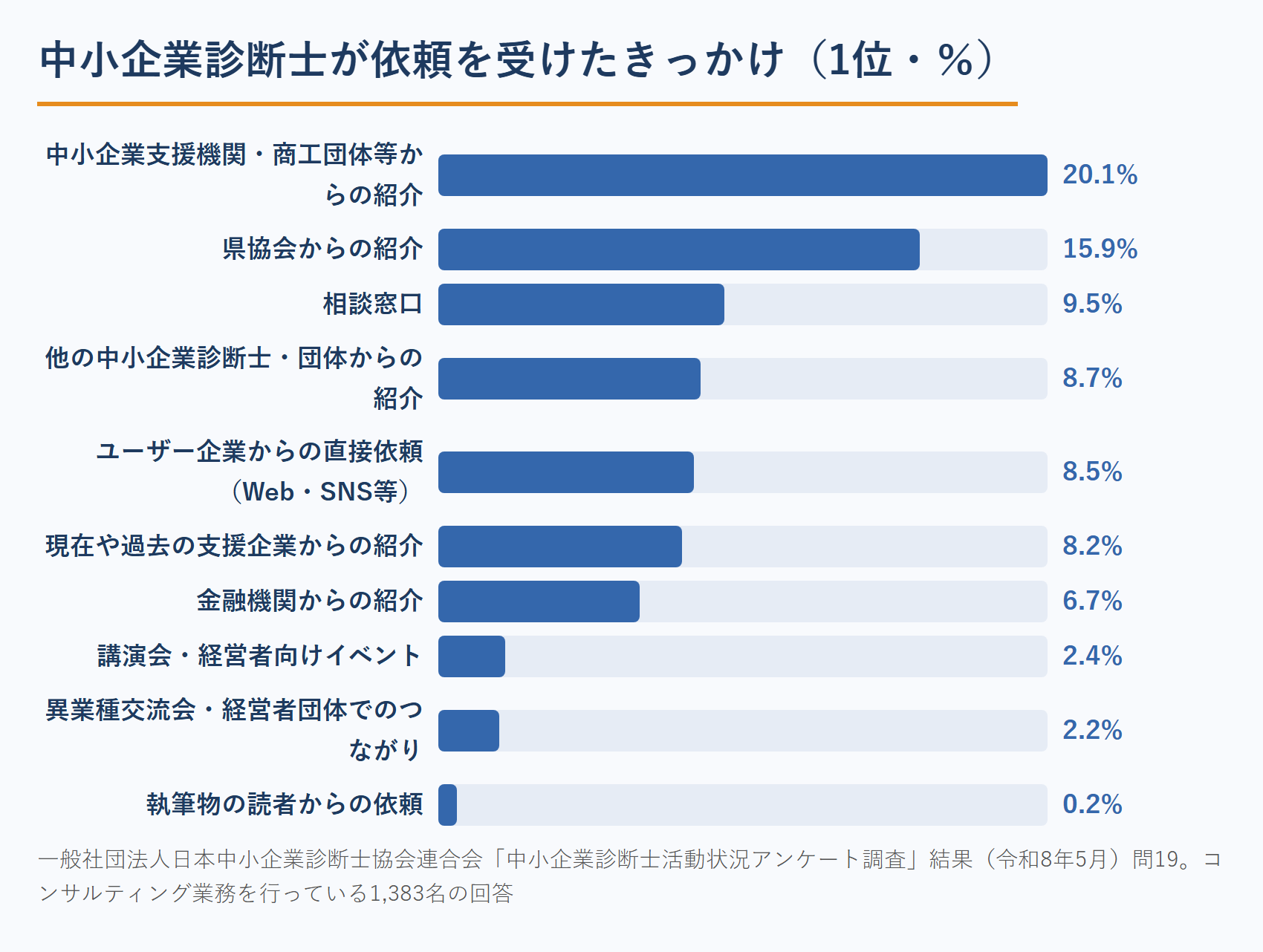 中小企業診断士が依頼を受けたきっかけの1位（日本中小企業診断士協会連合会 令和8年5月調査）