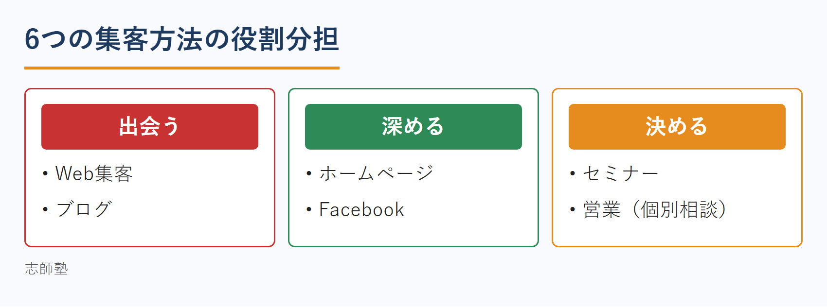 中小企業診断士の集客方法6選の役割分担（出会う・深める・決める）
