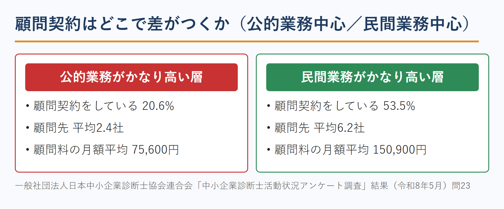 中小企業診断士の顧問契約率・顧問先数・顧問料の比較（公的業務中心と民間業務中心）