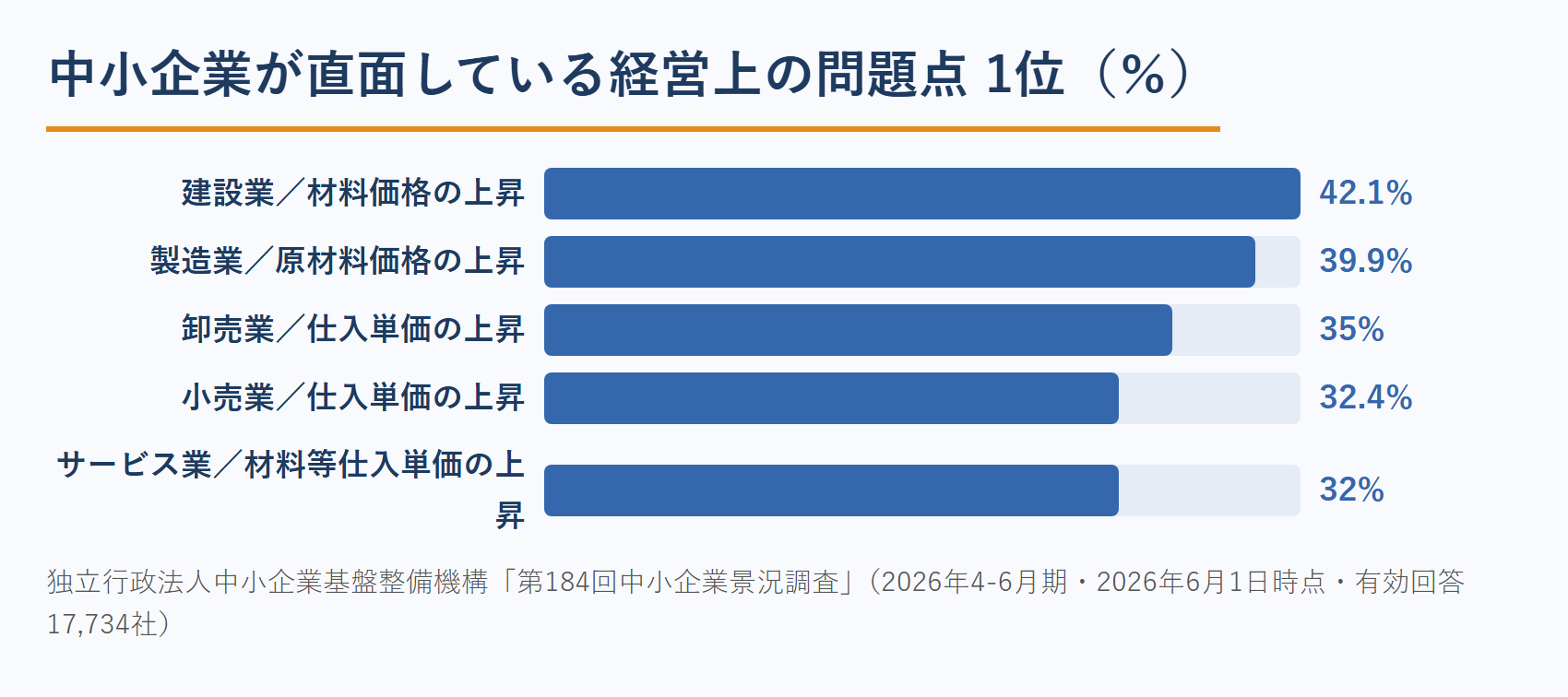 中小企業が直面している経営上の問題点の1位（業種別・中小企業基盤整備機構 第184回中小企業景況調査）