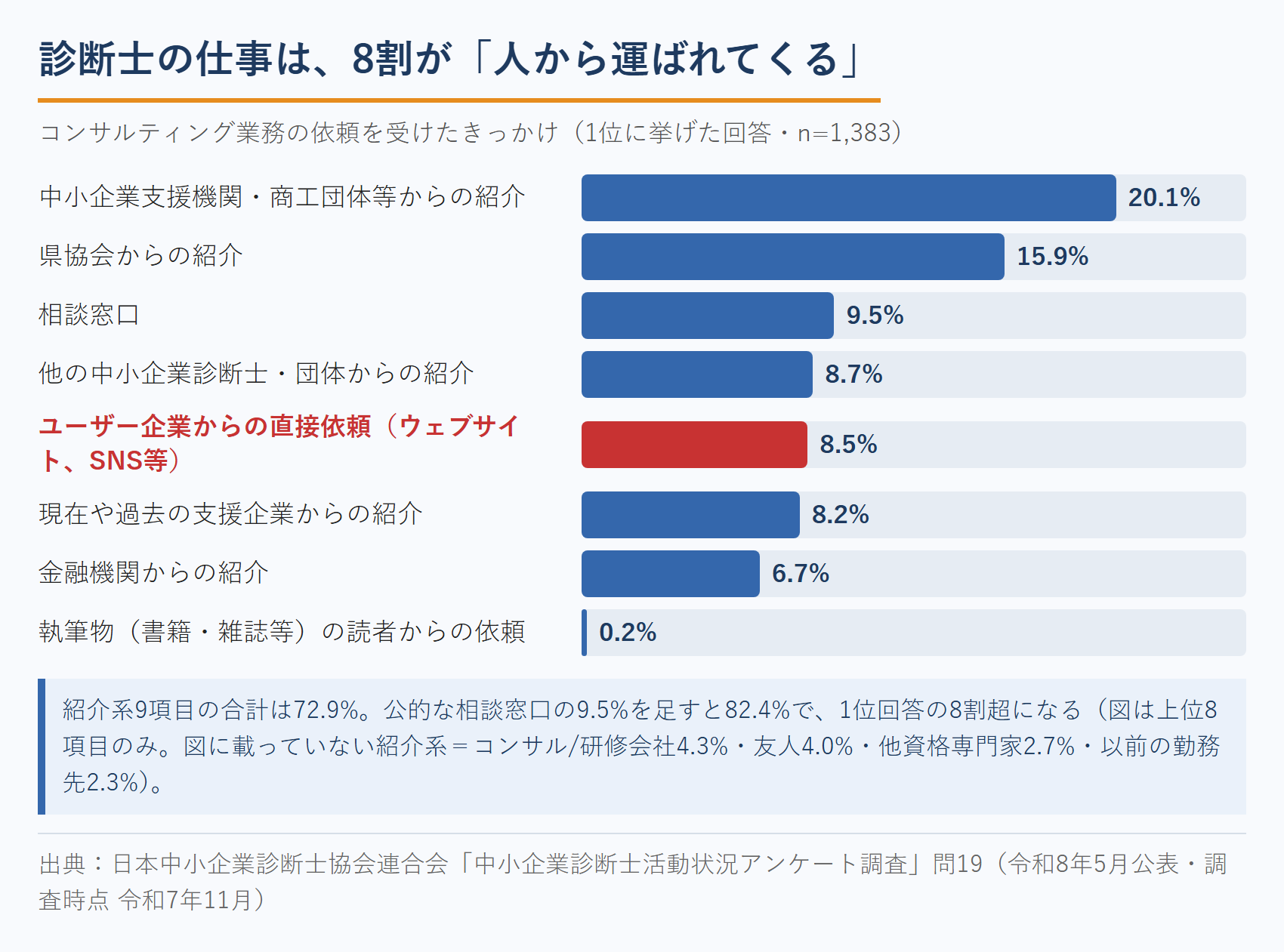 中小企業診断士が依頼を受けたきっかけ（1位の回答）｜ウェブサイト・SNS等からの直接依頼は8.5%