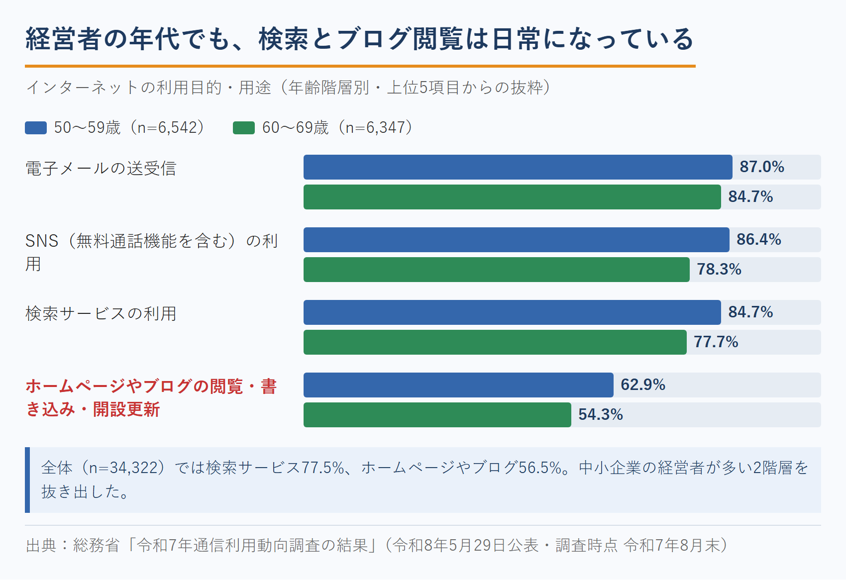 中小企業診断士のブログ集客と読み手の年代｜50代・60代のインターネット利用目的（令和7年通信利用動向調査）