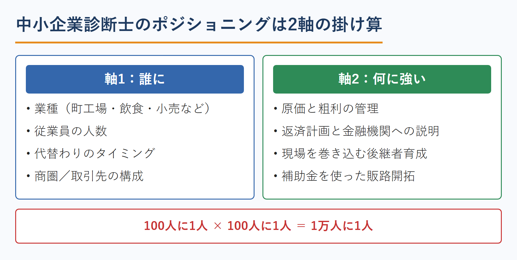 中小企業診断士のブログ集客におけるポジショニングの2軸｜誰に×何に強いの掛け算