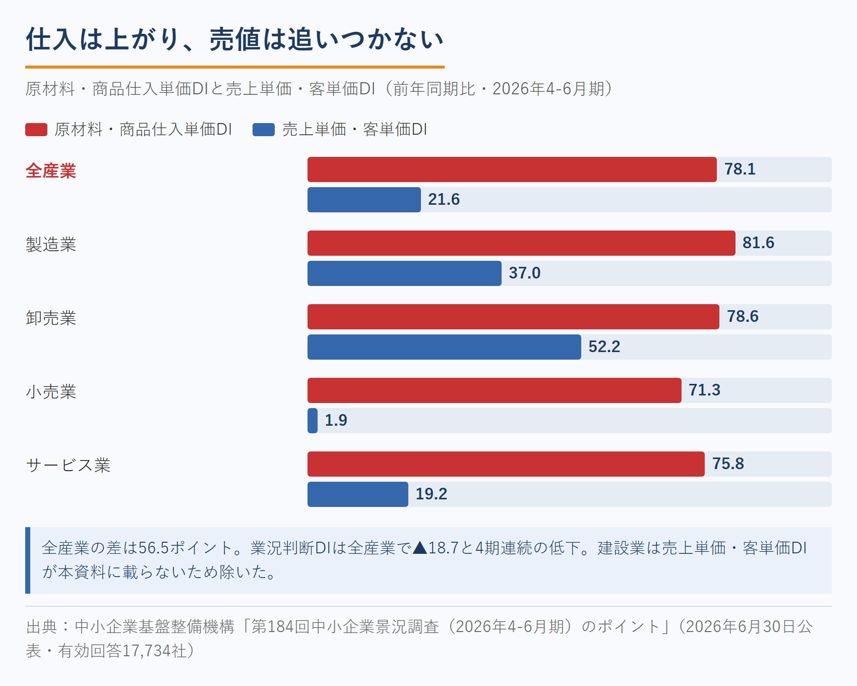 中小企業診断士が扱う価格転嫁の遅れ｜仕入単価DIと売上単価DIの差（第184回中小企業景況調査）