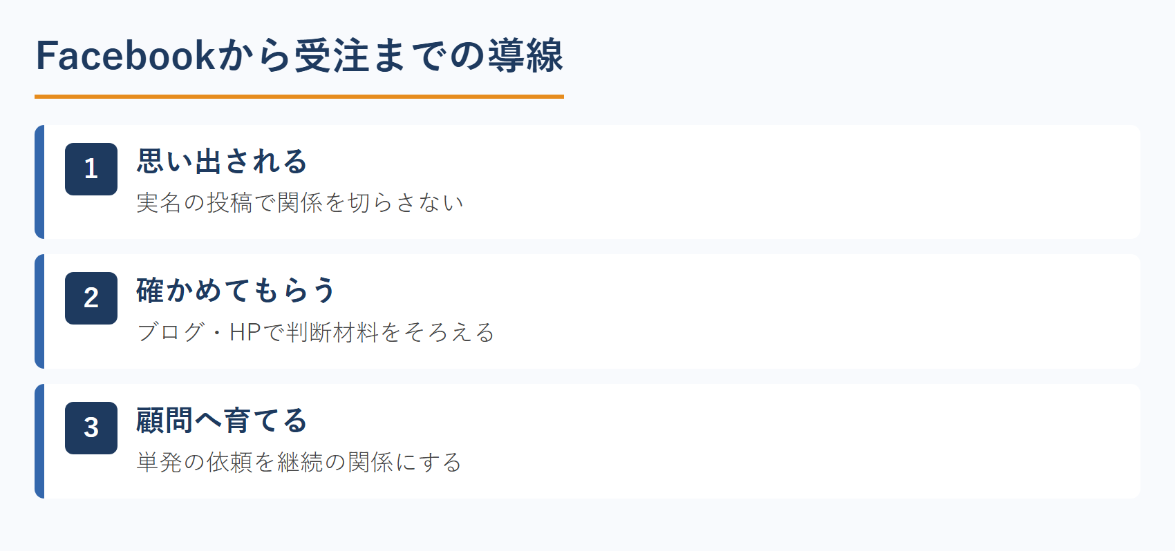 Facebookから受注までの導線
