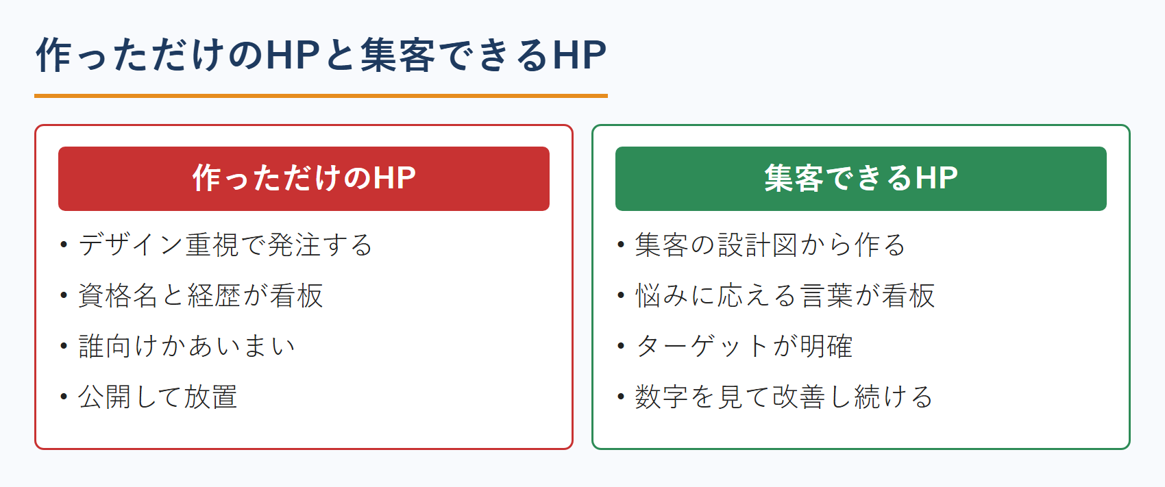 作っただけのHPと集客できるHP