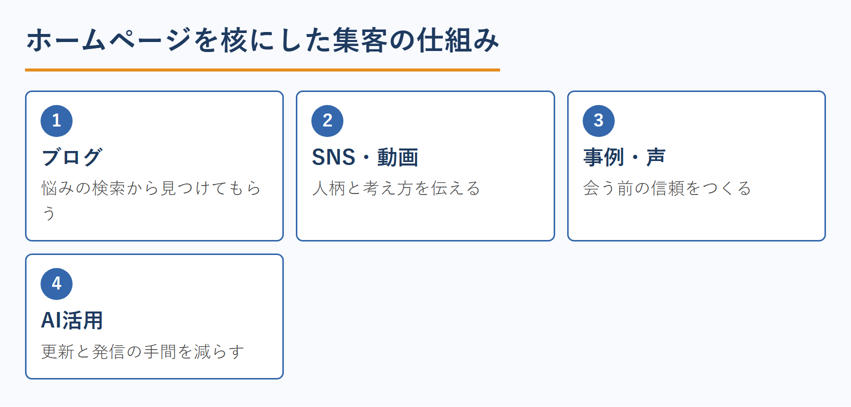 ホームページを核にした集客の仕組み