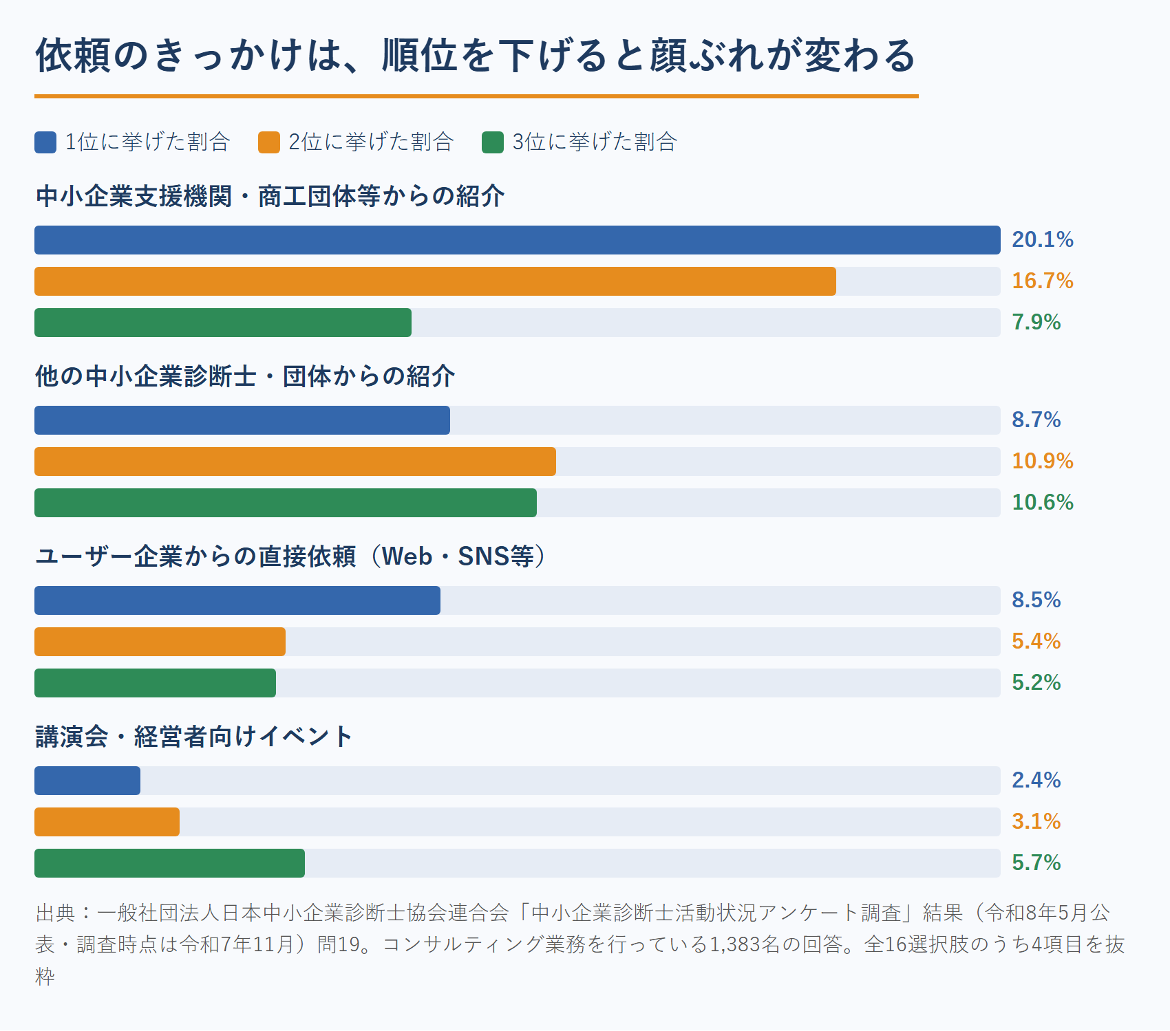 中小企業診断士が依頼を受けたきっかけ（順位別・日本中小企業診断士協会連合会 令和8年5月調査）