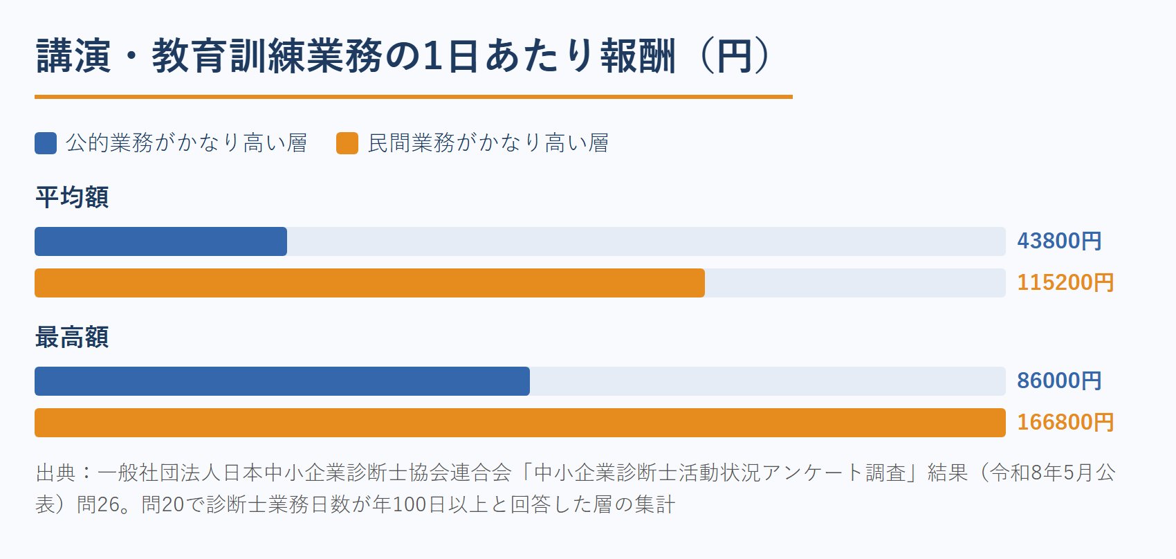 中小企業診断士の講演・教育訓練業務の1日あたり報酬比較（公的業務中心と民間業務中心）