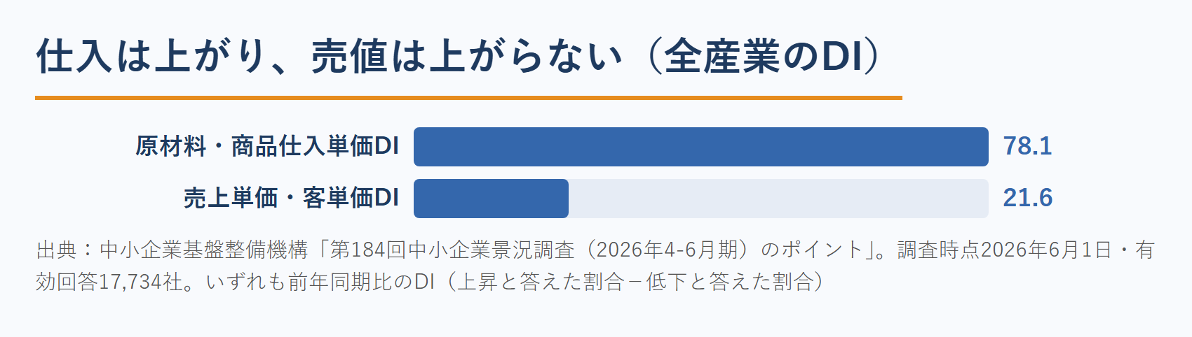 中小企業の仕入単価DIと売上単価DIの差（中小企業基盤整備機構 第184回中小企業景況調査）