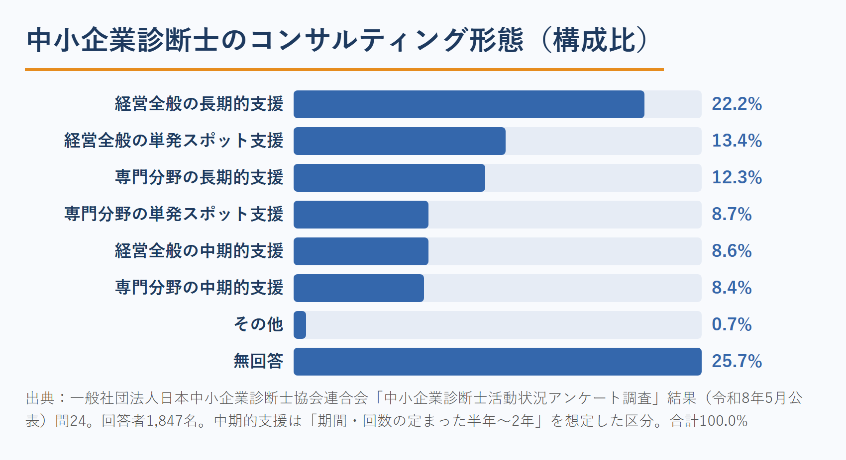 中小企業診断士のコンサルティング形態の内訳（日本中小企業診断士協会連合会 令和8年5月調査）