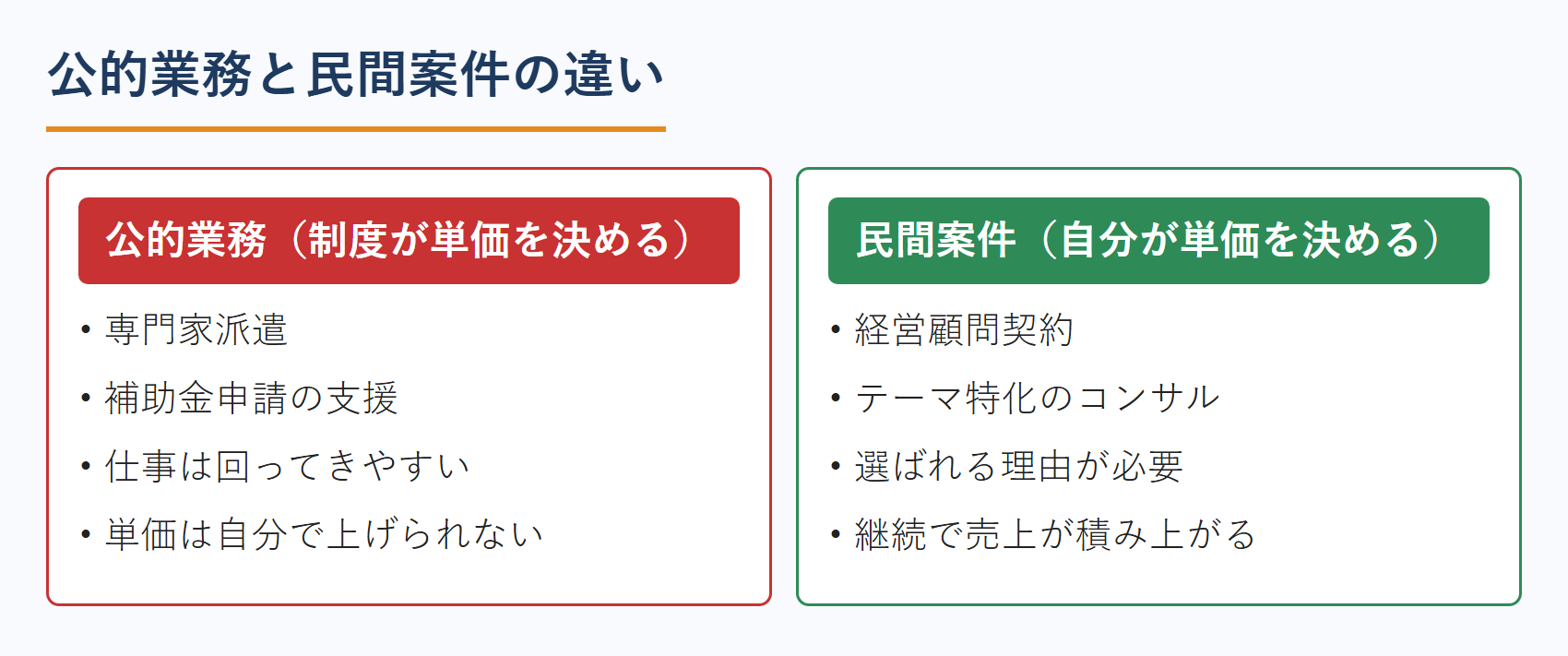 中小企業診断士の公的業務と民間案件の違い