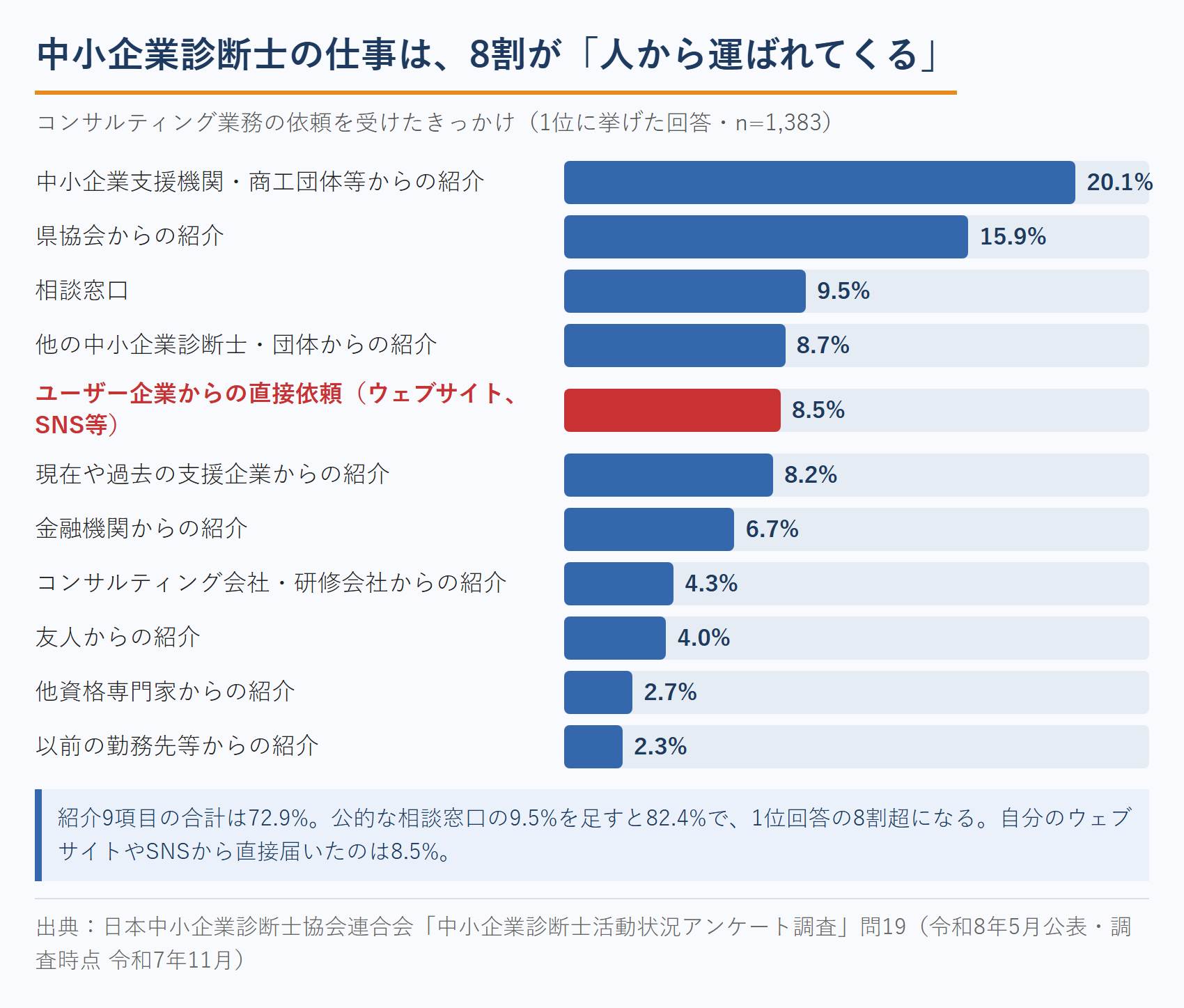 中小企業診断士が依頼を受けたきっかけ（1位の回答）｜ウェブサイト・SNS等からの直接依頼は8.5%