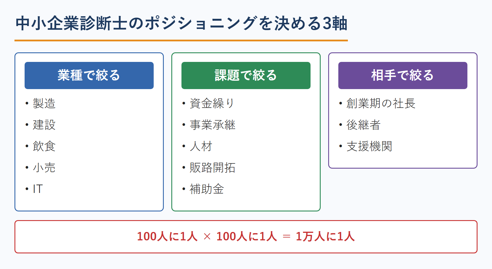 中小企業診断士のWeb集客で使うポジショニングの3軸｜業種・課題・相手