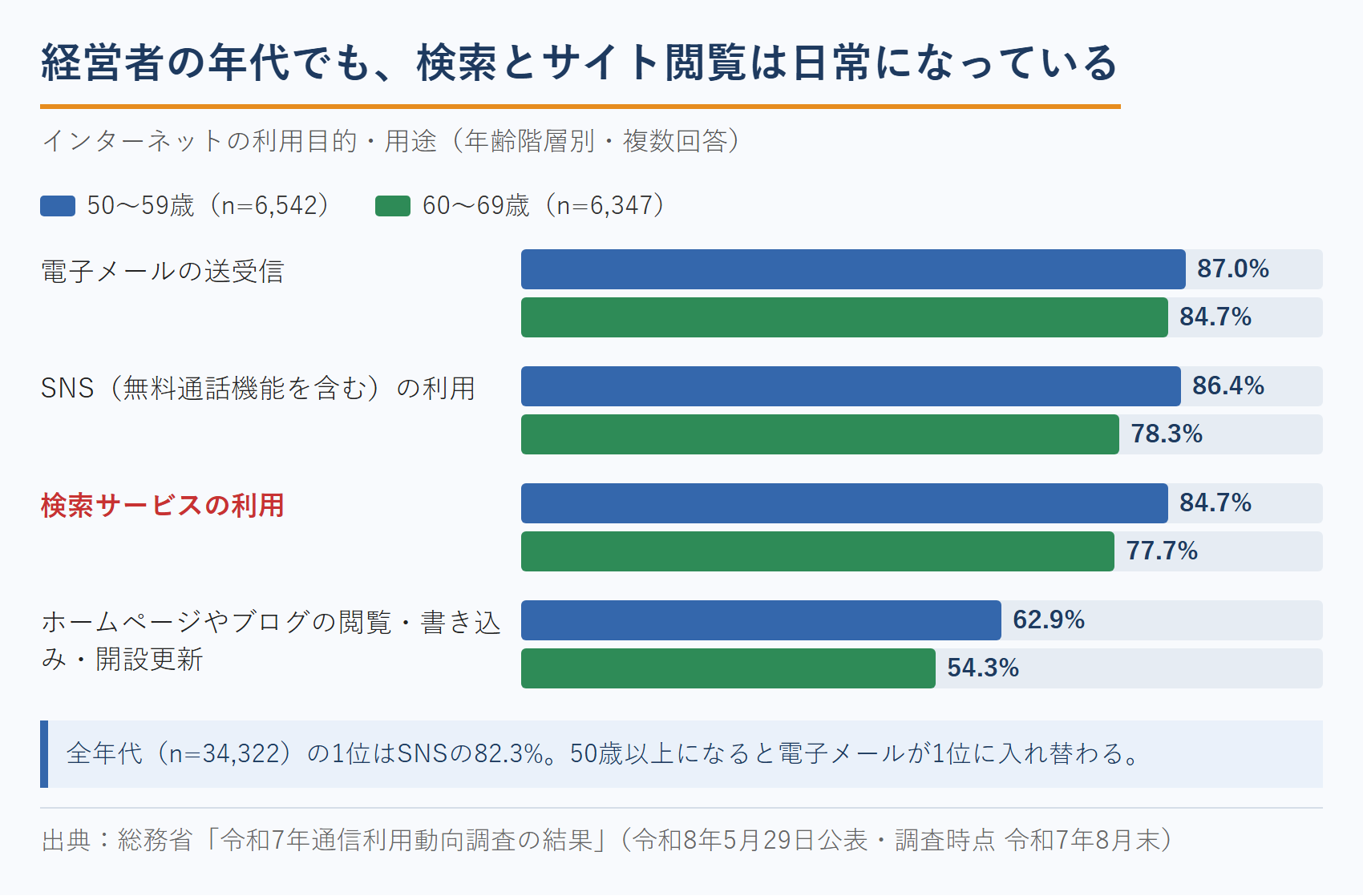中小企業診断士のWeb集客と読み手の年代｜50代・60代のインターネット利用目的（令和7年通信利用動向調査）