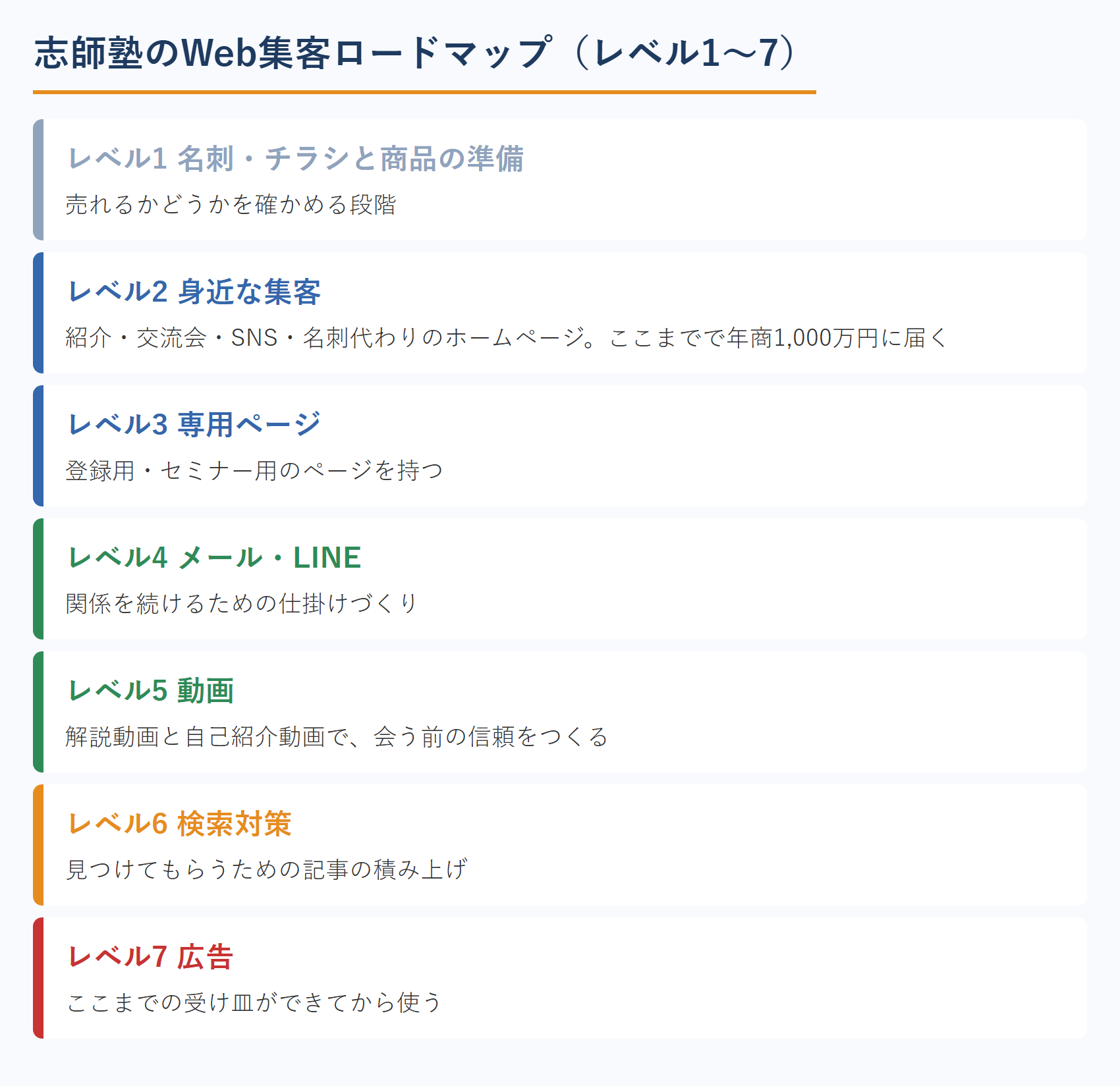 中小企業診断士のWeb集客ロードマップ7段｜名刺から広告までの順番