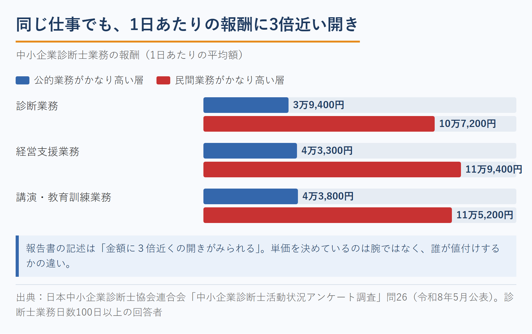 中小企業診断士の1日あたり報酬｜公的業務中心と民間業務中心の比較（活動状況アンケート調査）