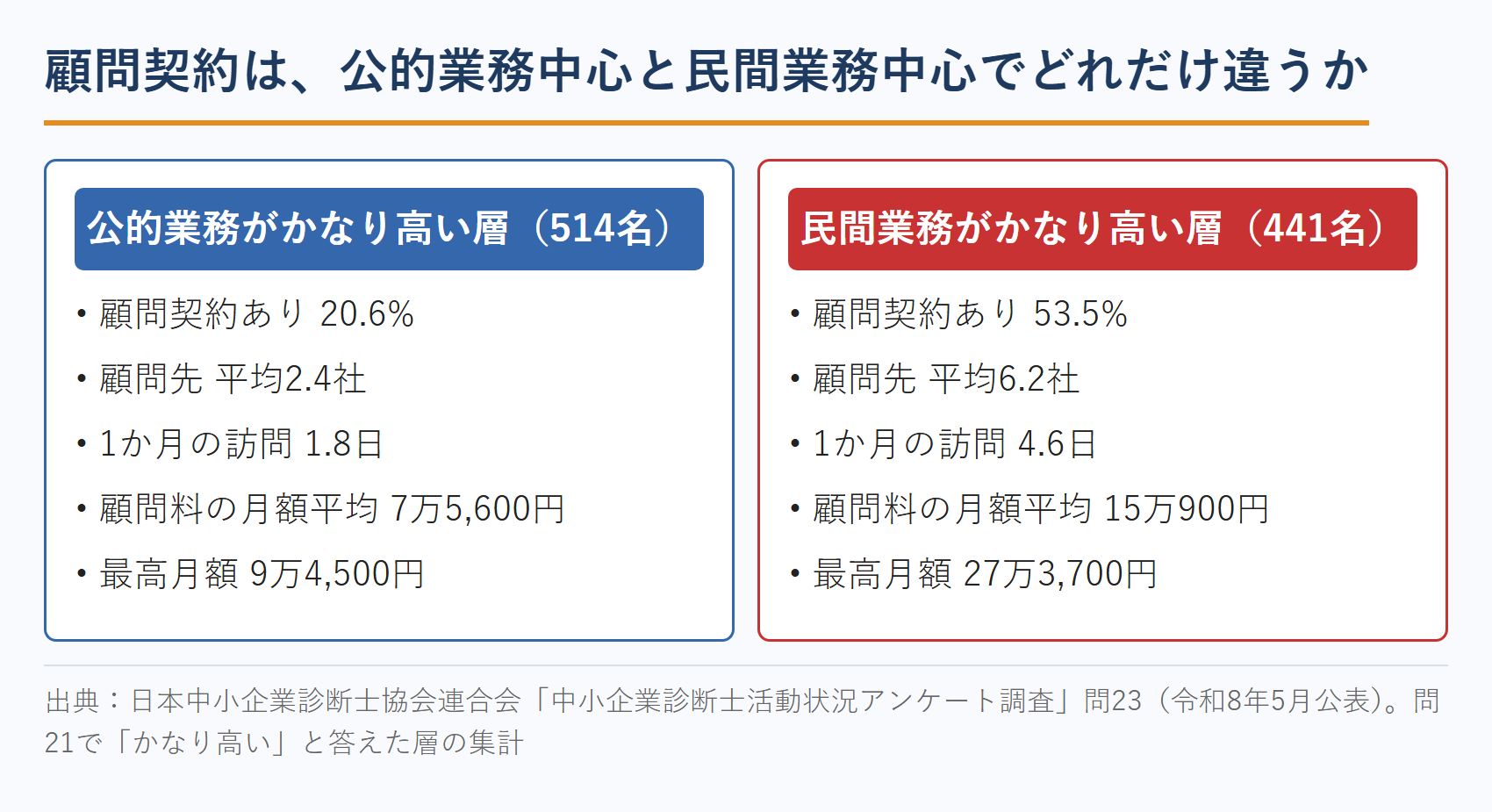 中小企業診断士の顧問契約の差｜公的業務中心と民間業務中心の顧問契約率・顧問先数・顧問料月額