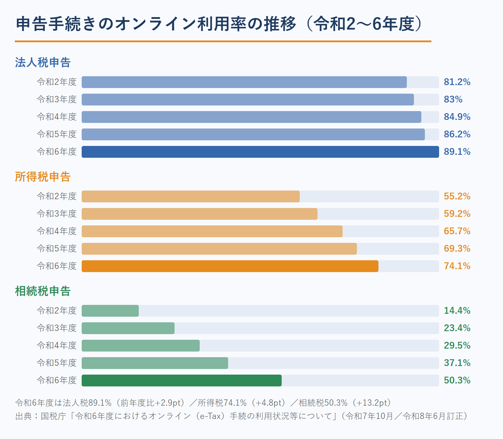 申告手続きのオンライン利用率の推移（国税庁・令和2〜6年度）