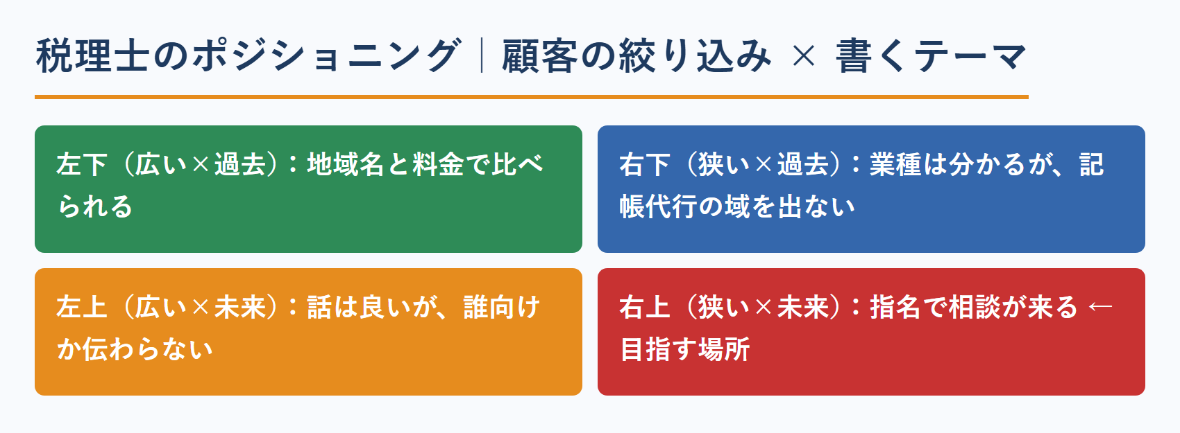 税理士のポジショニング｜顧客の絞り込みと書くテーマの2軸マトリクス