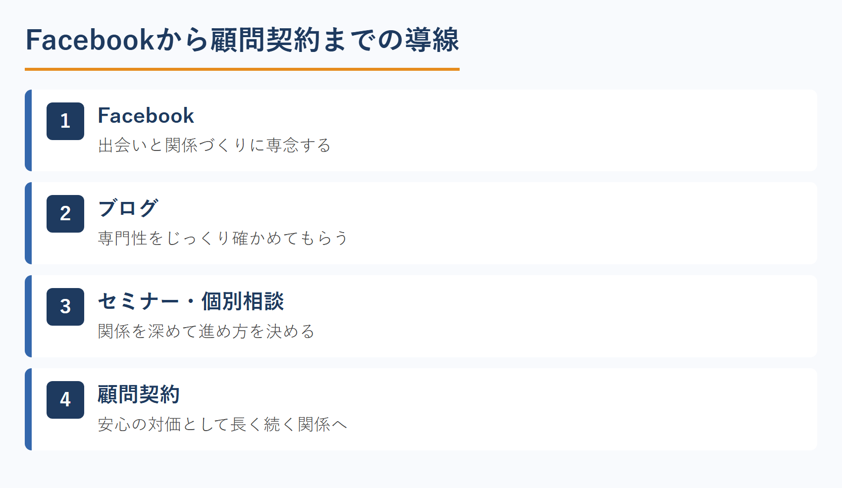 Facebookから顧問契約までの導線