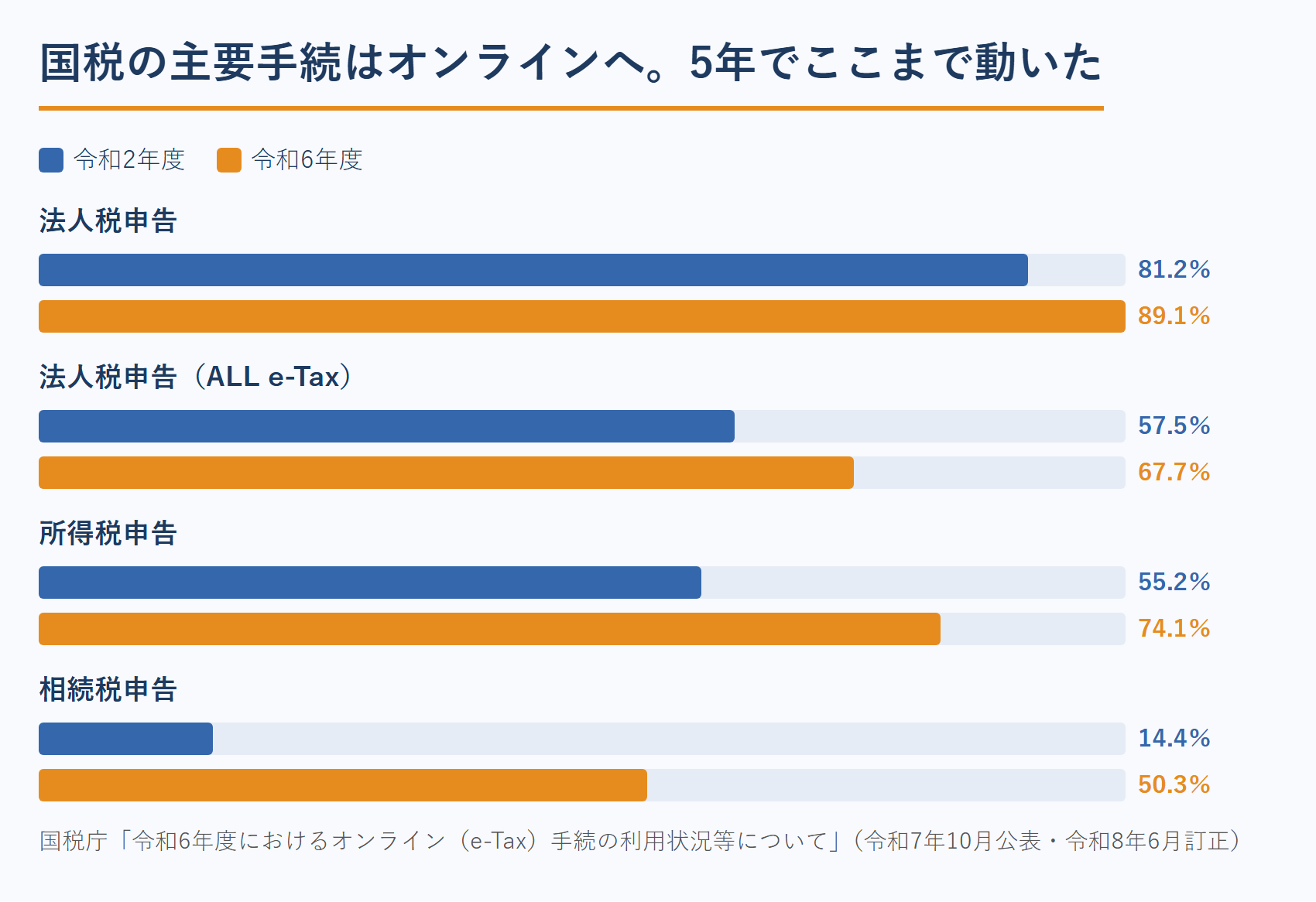 税理士業務に関わる国税手続のオンライン（e-Tax）利用率の推移
