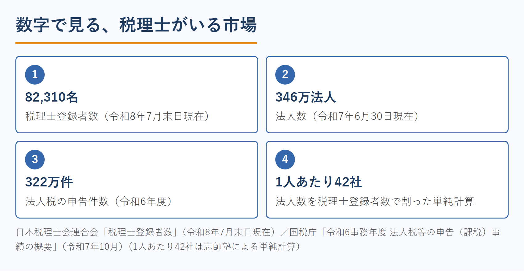 数字で見る税理士の市場：税理士登録者数・法人数・法人税の申告件数