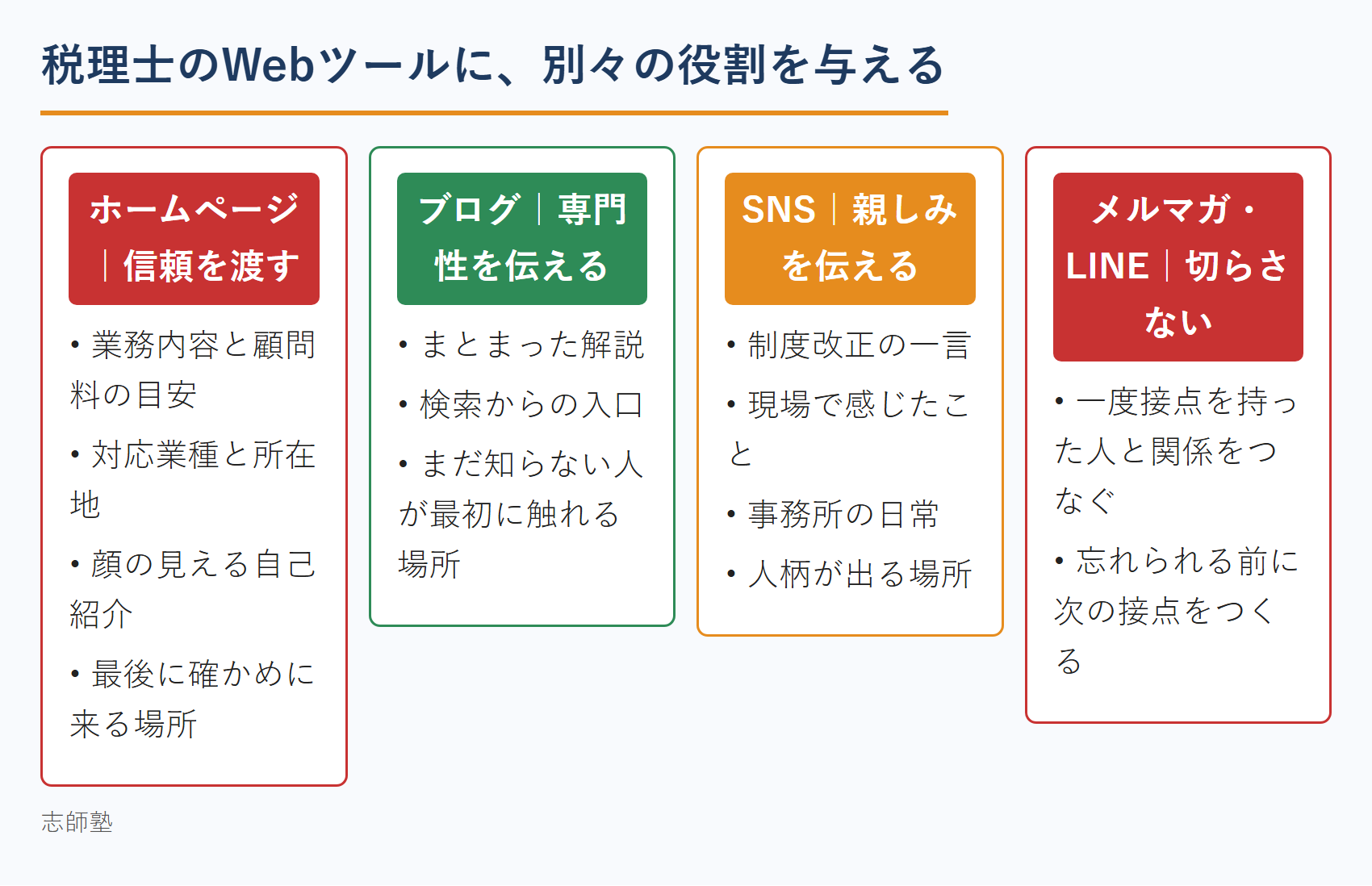 税理士のWeb集客におけるホームページ・ブログ・SNS・メルマガの役割分担