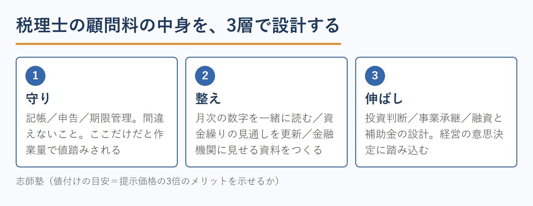 税理士の顧問料の中身を守り・整え・伸ばしの3層で設計する図