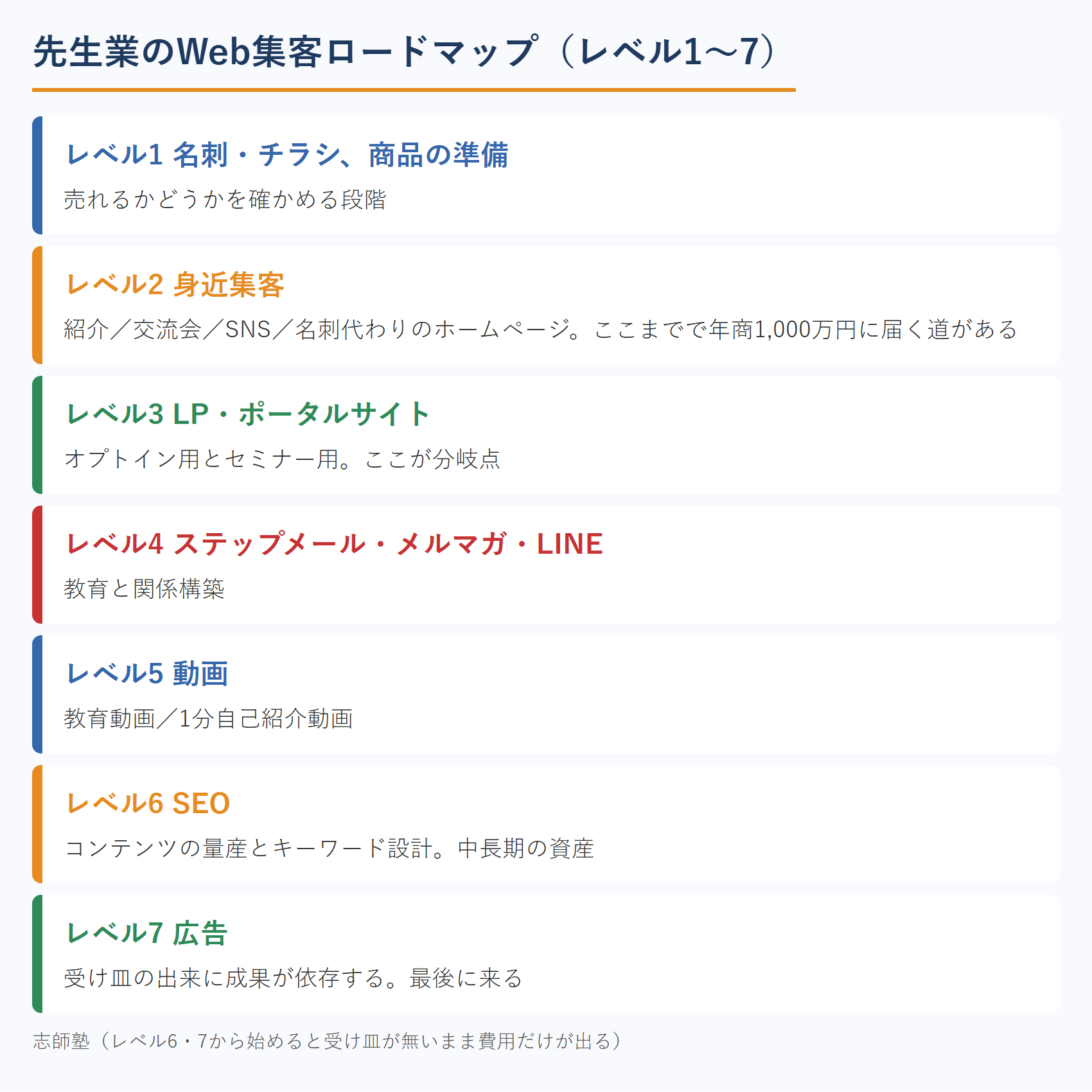 税理士を含む先生業のWeb集客ロードマップ（レベル1〜7）