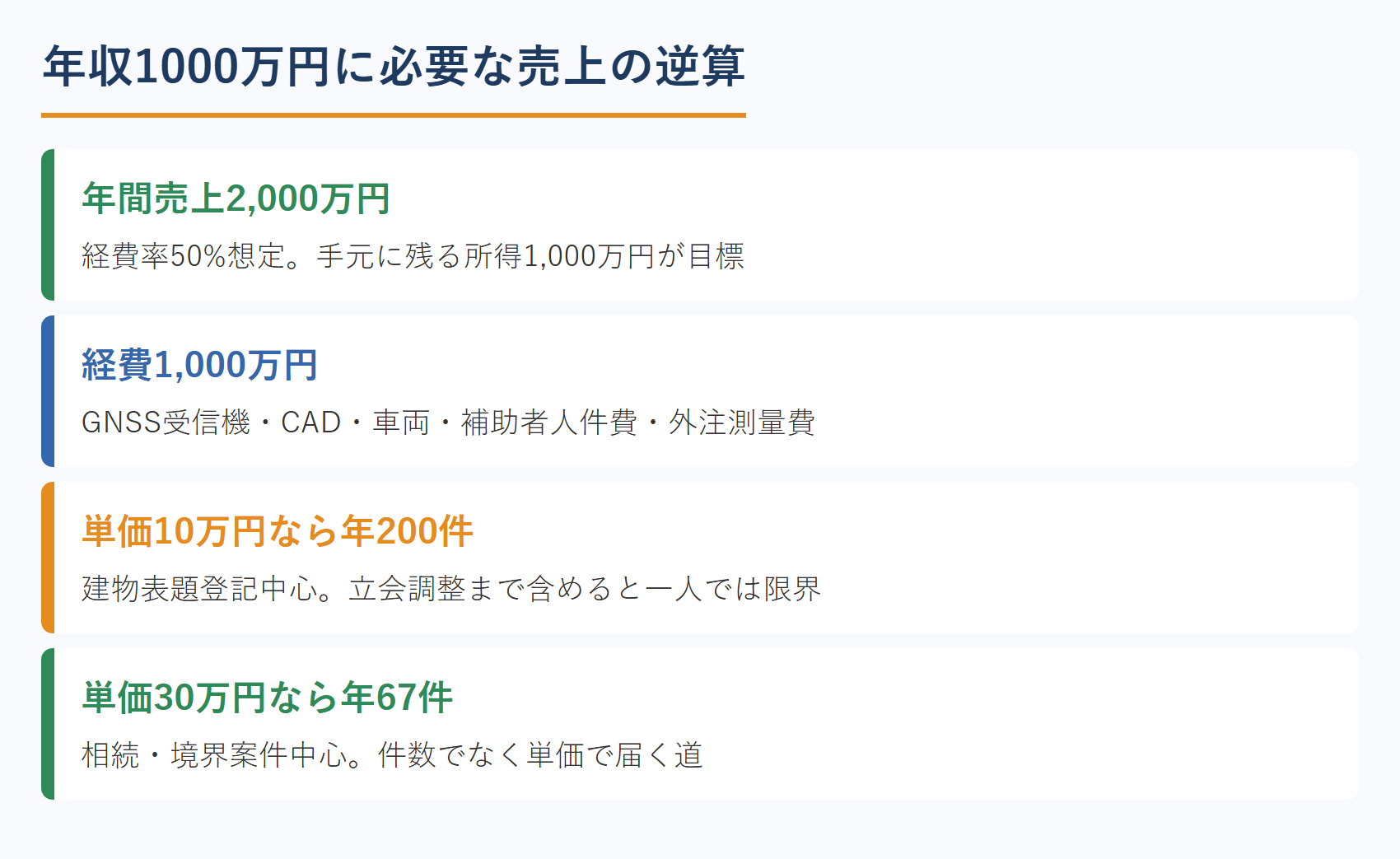 年収1000万円に必要な売上の逆算