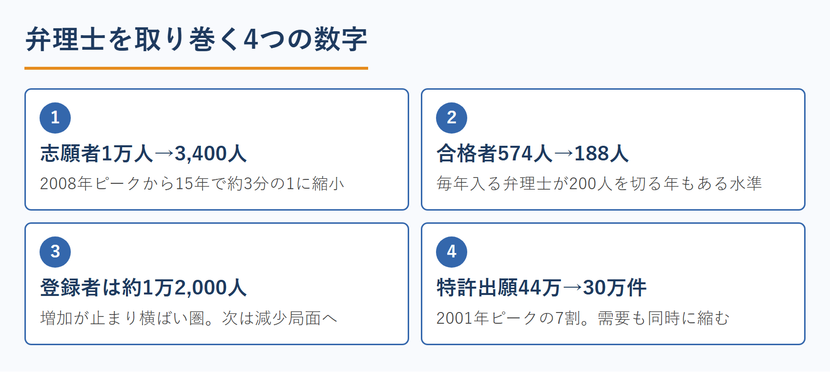 弁理士を取り巻く4つの数字